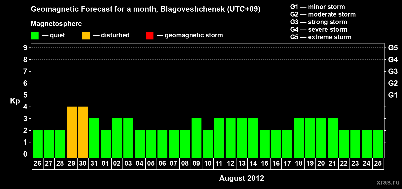 Forecast of the daily maximal value of geomagnetic index Kp for <b>1 month</b> (31 days) <b>from Jul 26, 2012 to Aug 25, 2012</b>