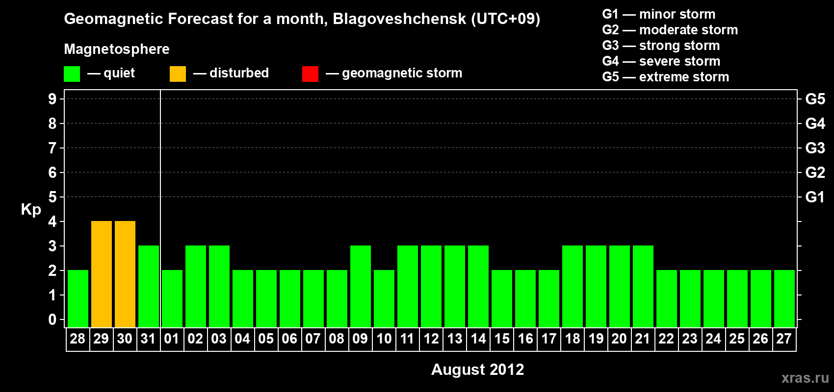 Forecast of the daily maximal value of geomagnetic index Kp for <b>1 month</b> (31 days) <b>from Jul 28, 2012 to Aug 27, 2012</b>