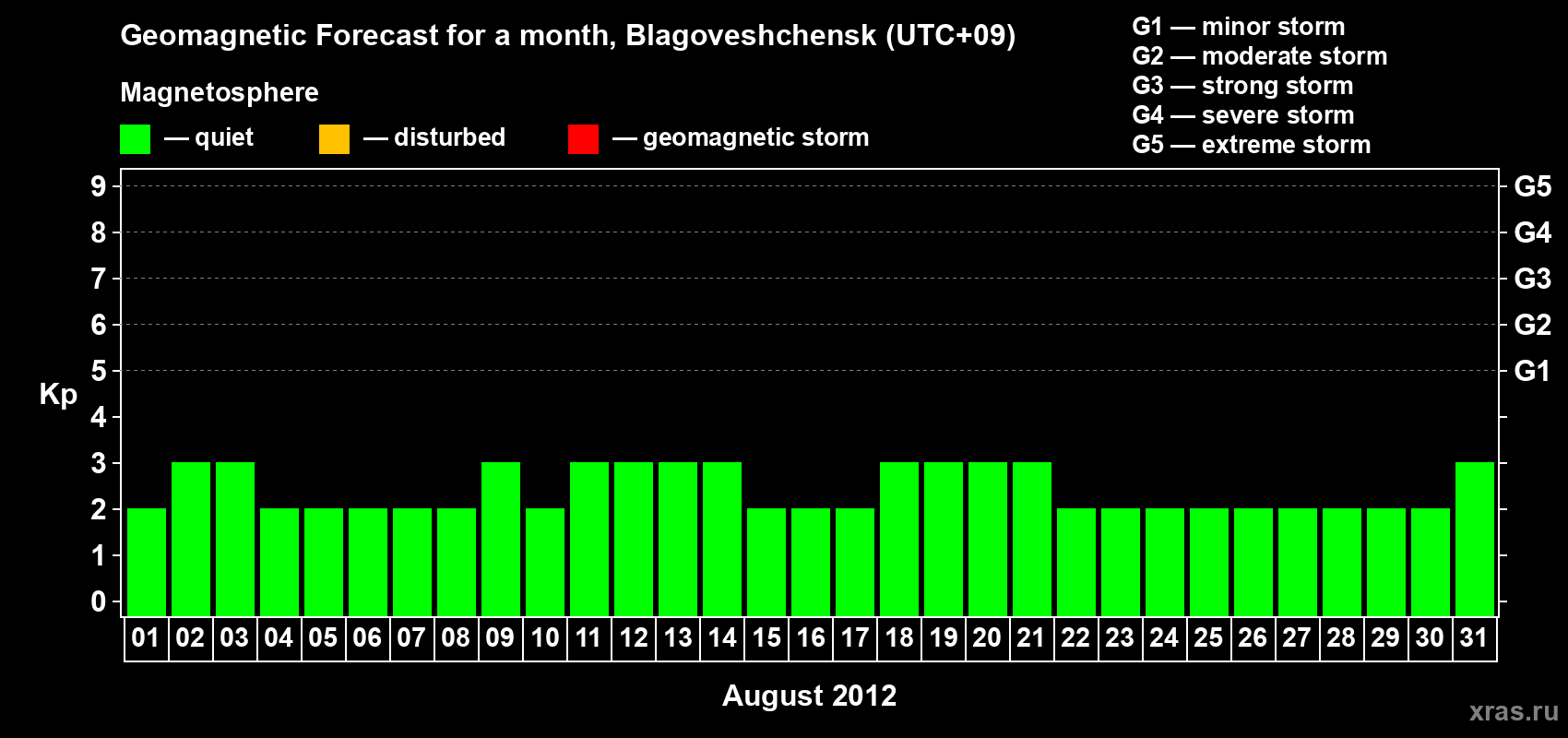 Forecast of the daily maximal value of geomagnetic index Kp for <b>1 month</b> (31 days) <b>from Aug 01, 2012 to Aug 31, 2012</b>