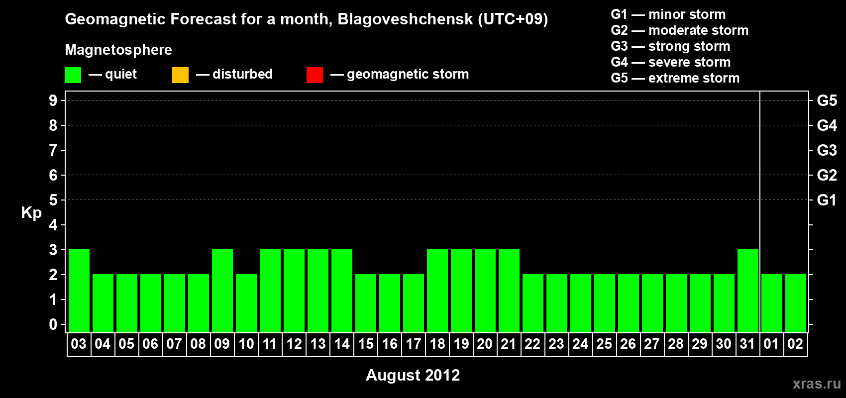 Forecast of the daily maximal value of geomagnetic index Kp for <b>1 month</b> (31 days) <b>from Aug 03, 2012 to Sep 02, 2012</b>
