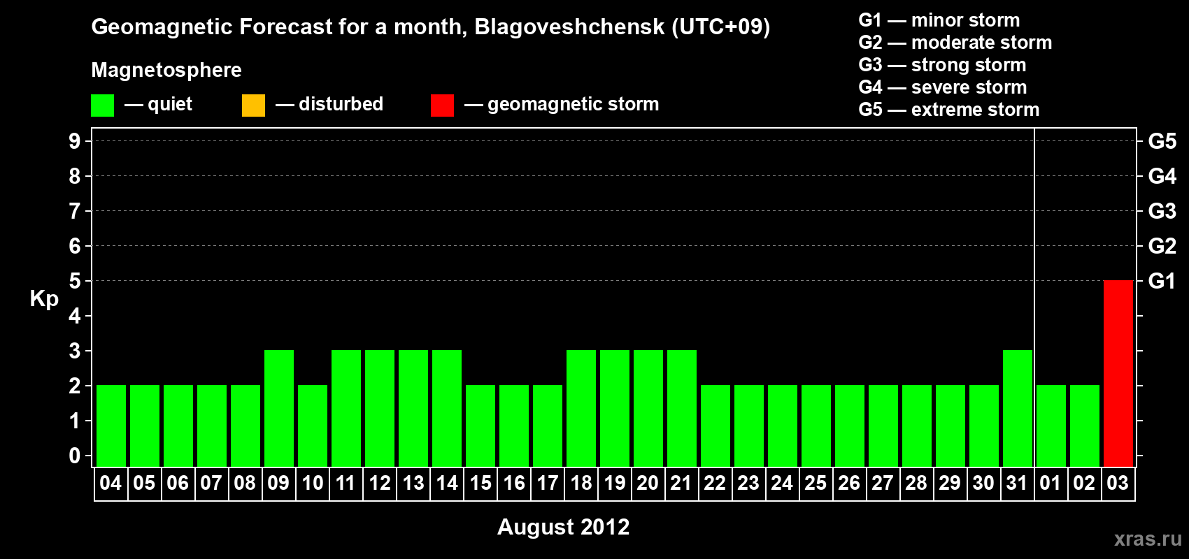 Forecast of the daily maximal value of geomagnetic index Kp for <b>1 month</b> (31 days) <b>from Aug 04, 2012 to Sep 03, 2012</b>