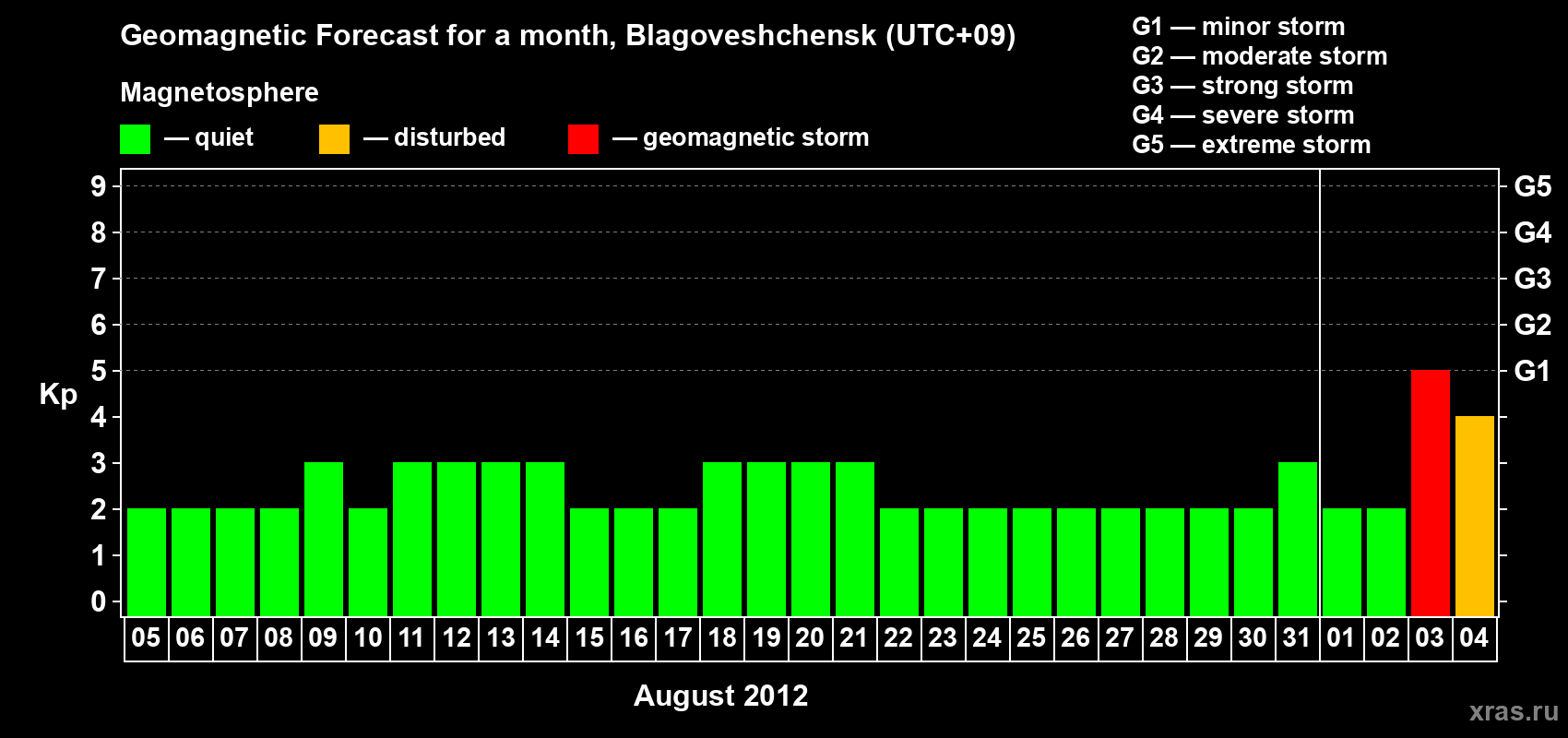 Forecast of the daily maximal value of geomagnetic index Kp for <b>1 month</b> (31 days) <b>from Aug 05, 2012 to Sep 04, 2012</b>