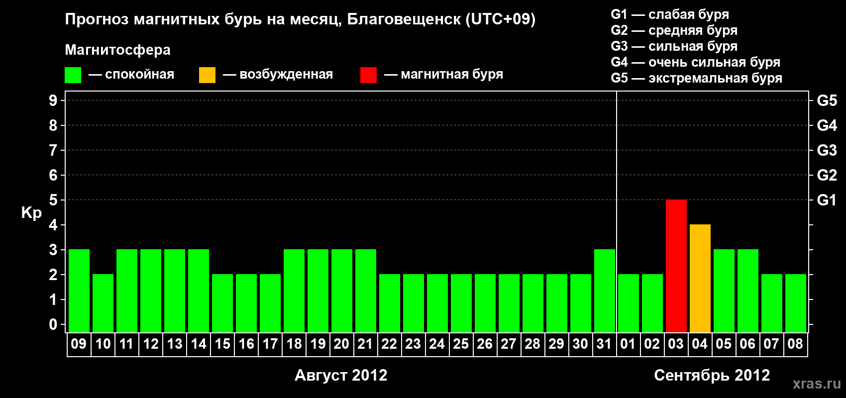 Прогноз максимального суточного геомагнитного индекса Kp на <b>1 месяц</b> (31 день) <b>с 09 августа по 08 сентября 2012 г</b>