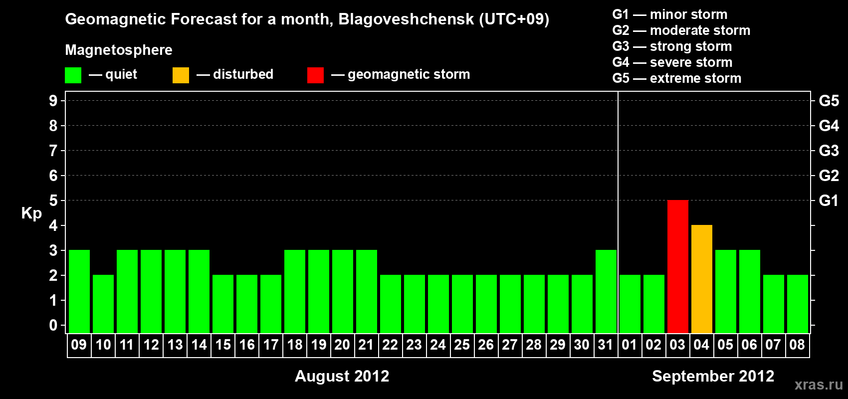 Forecast of the daily maximal value of geomagnetic index Kp for <b>1 month</b> (31 days) <b>from Aug 09, 2012 to Sep 08, 2012</b>