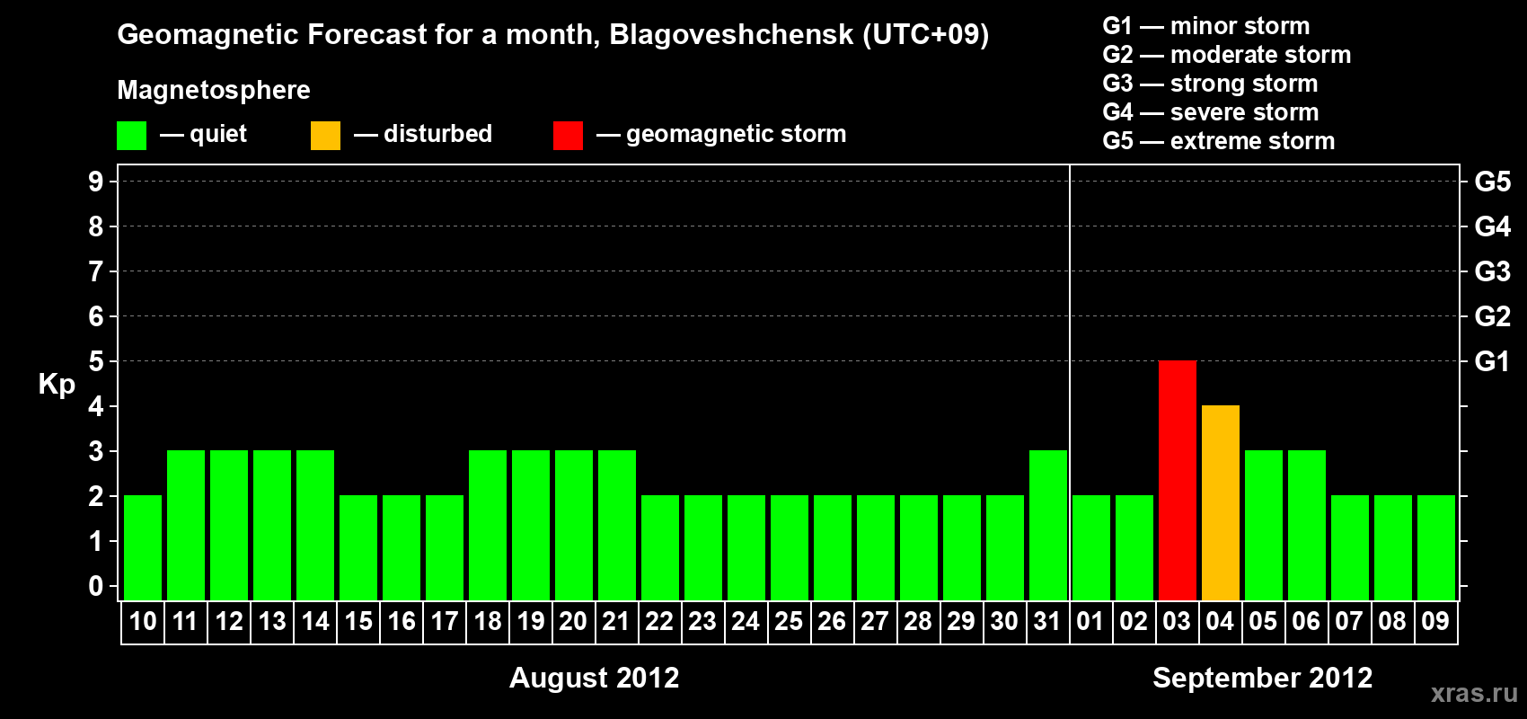 Forecast of the daily maximal value of geomagnetic index Kp for <b>1 month</b> (31 days) <b>from Aug 10, 2012 to Sep 09, 2012</b>