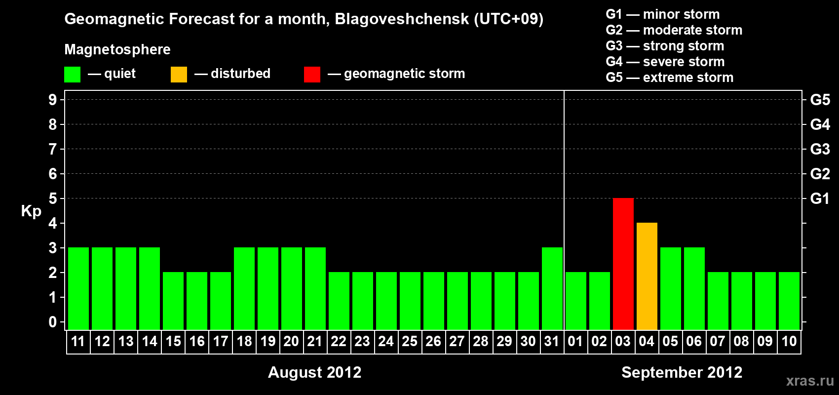 Forecast of the daily maximal value of geomagnetic index Kp for <b>1 month</b> (31 days) <b>from Aug 11, 2012 to Sep 10, 2012</b>