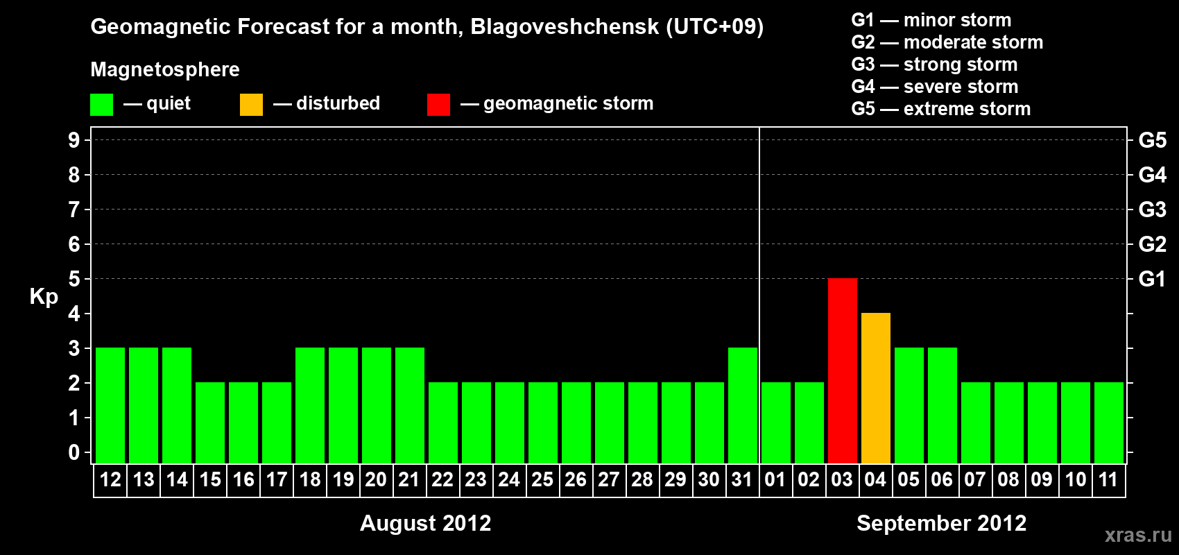 Forecast of the daily maximal value of geomagnetic index Kp for <b>1 month</b> (31 days) <b>from Aug 12, 2012 to Sep 11, 2012</b>