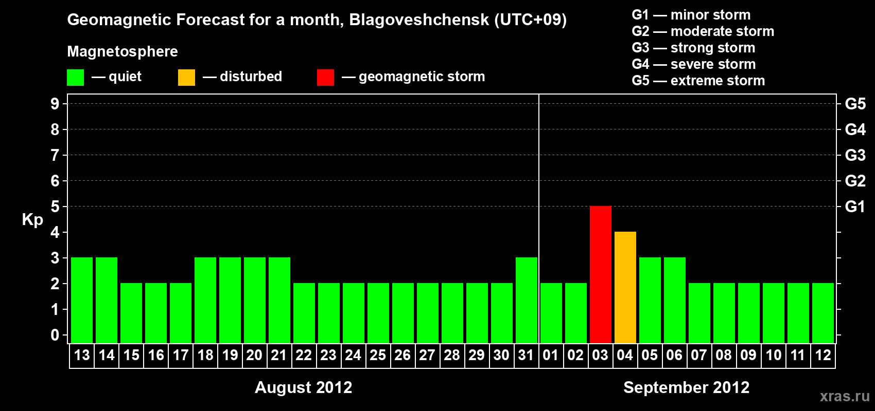 Forecast of the daily maximal value of geomagnetic index Kp for <b>1 month</b> (31 days) <b>from Aug 13, 2012 to Sep 12, 2012</b>