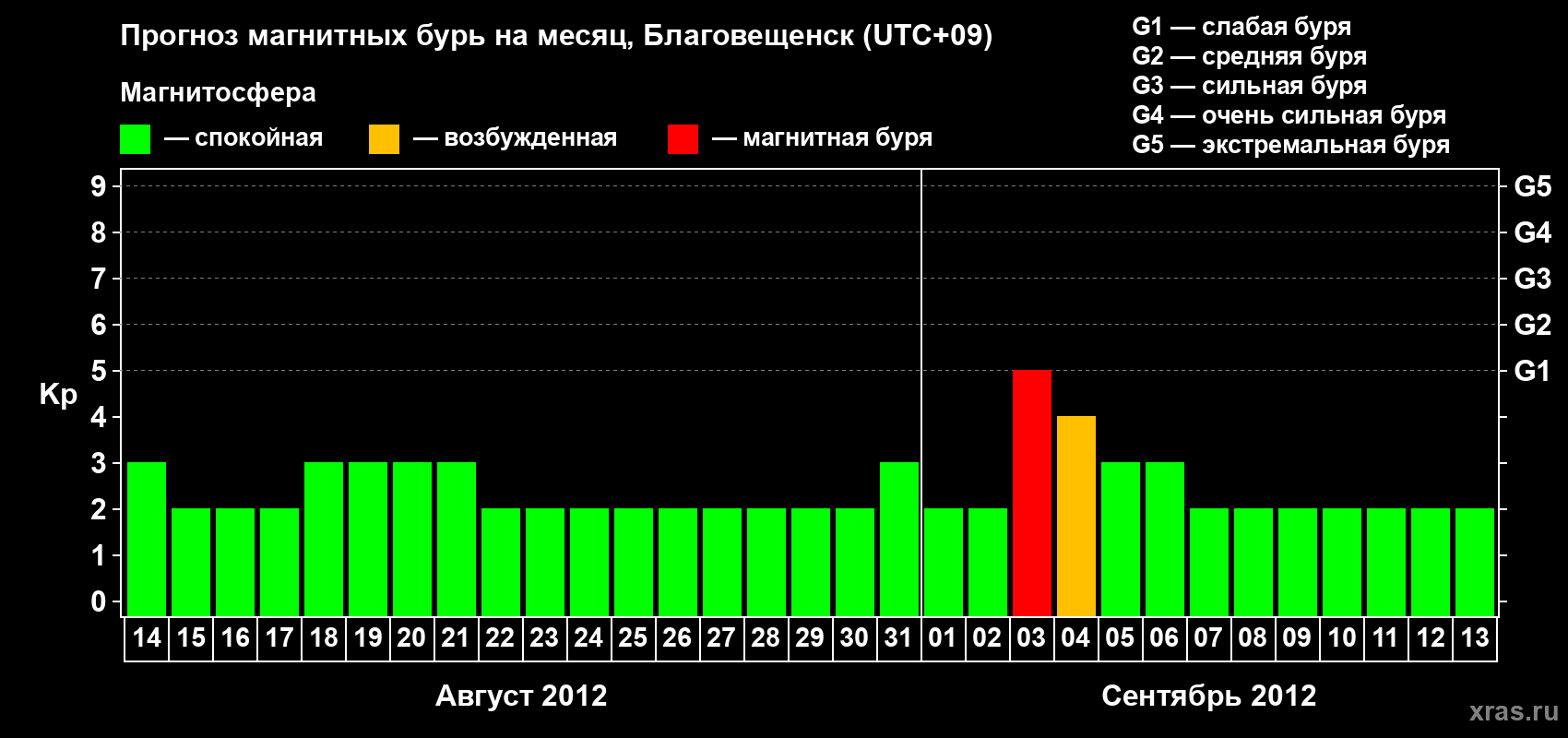 Прогноз максимального суточного геомагнитного индекса Kp на <b>1 месяц</b> (31 день) <b>с 14 августа по 13 сентября 2012 г</b>