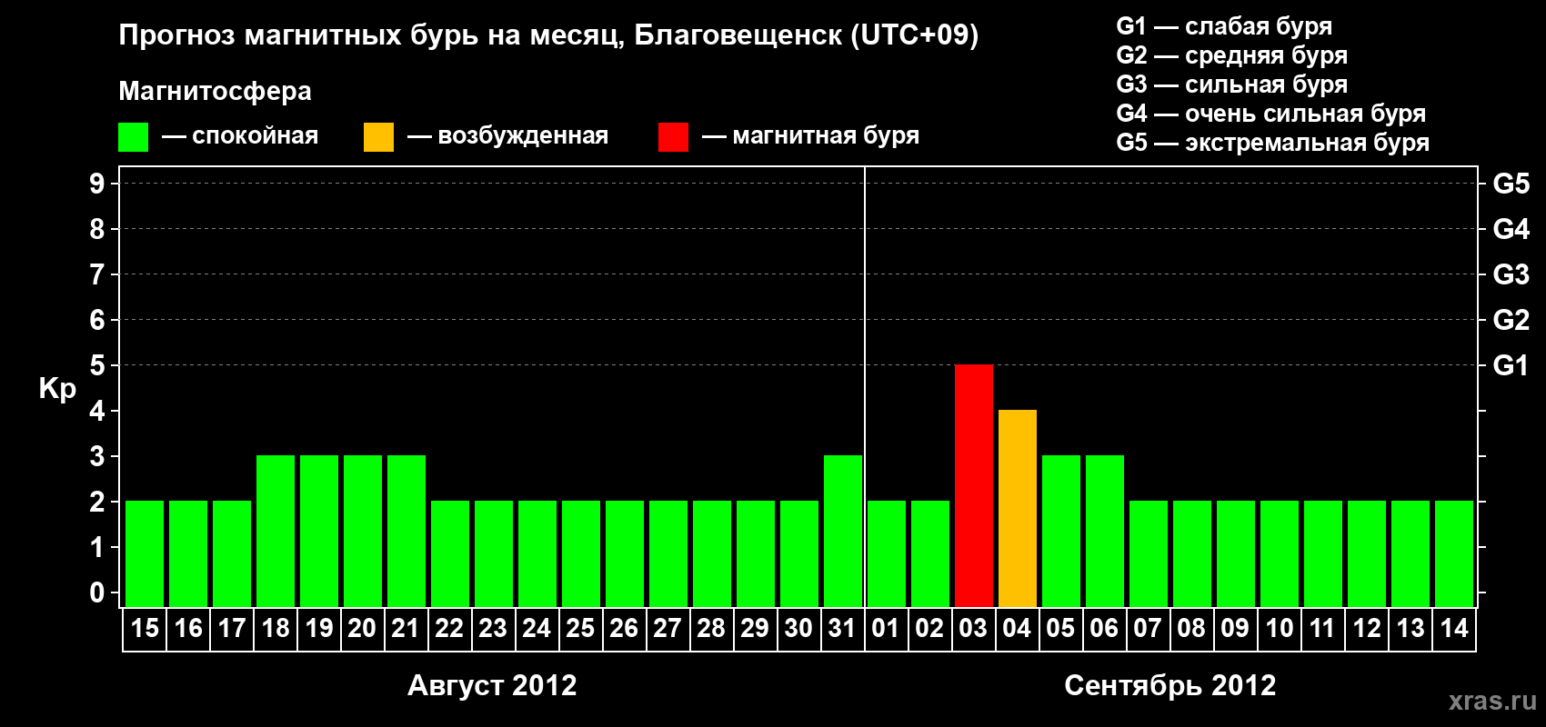 Прогноз максимального суточного геомагнитного индекса Kp на <b>1 месяц</b> (31 день) <b>с 15 августа по 14 сентября 2012 г</b>