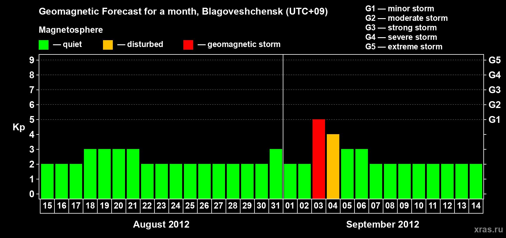 Forecast of the daily maximal value of geomagnetic index Kp for <b>1 month</b> (31 days) <b>from Aug 15, 2012 to Sep 14, 2012</b>