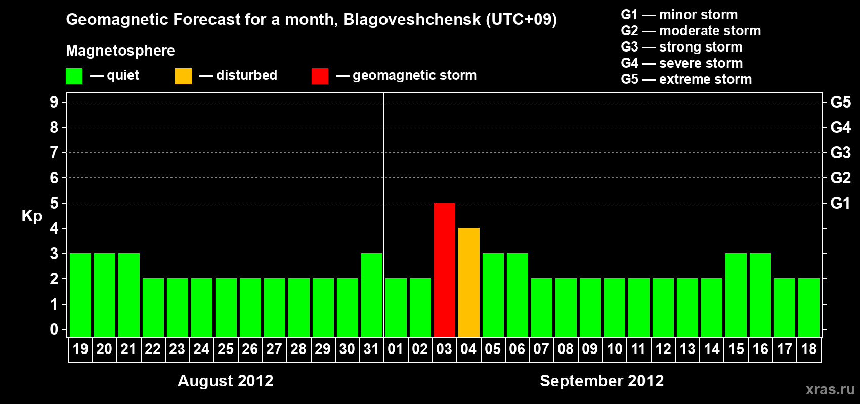 Forecast of the daily maximal value of geomagnetic index Kp for <b>1 month</b> (31 days) <b>from Aug 19, 2012 to Sep 18, 2012</b>