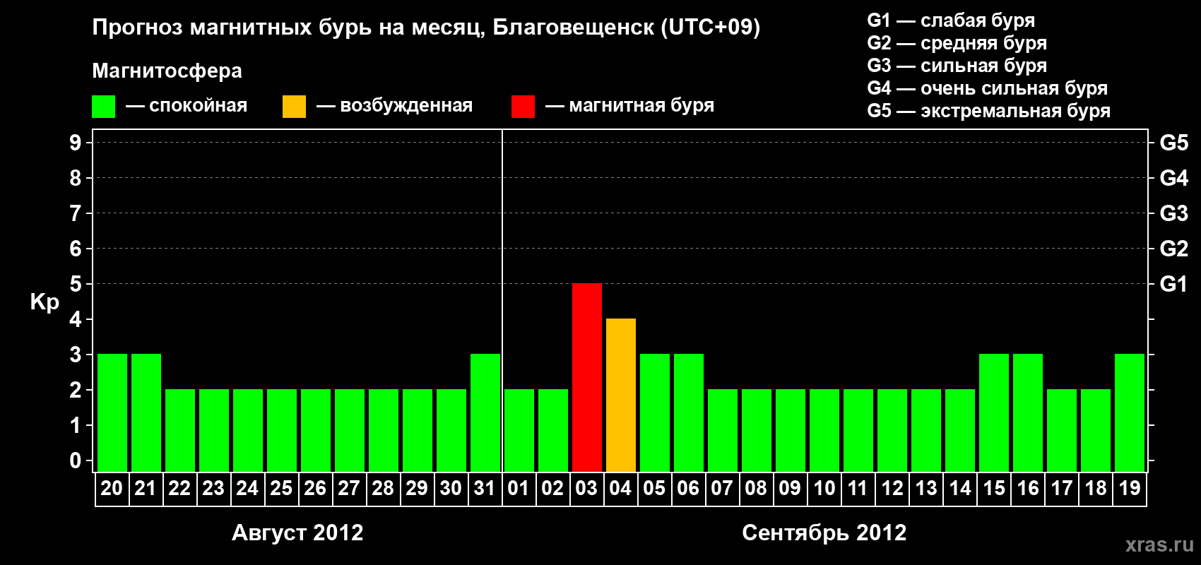 Прогноз максимального суточного геомагнитного индекса Kp на <b>1 месяц</b> (31 день) <b>с 20 августа по 19 сентября 2012 г</b>