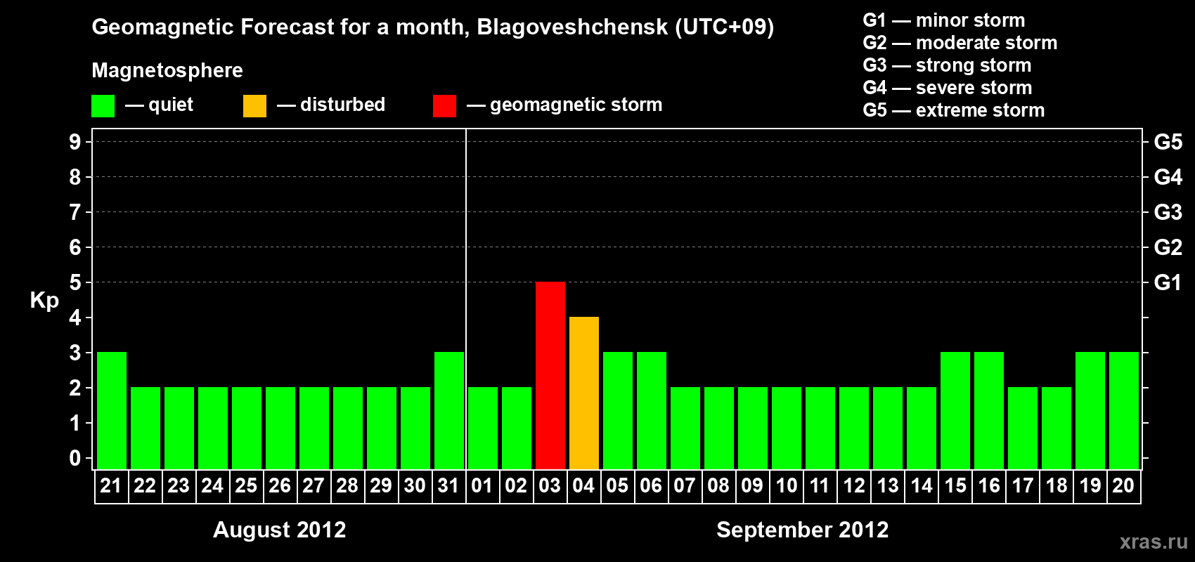 Forecast of the daily maximal value of geomagnetic index Kp for <b>1 month</b> (31 days) <b>from Aug 21, 2012 to Sep 20, 2012</b>