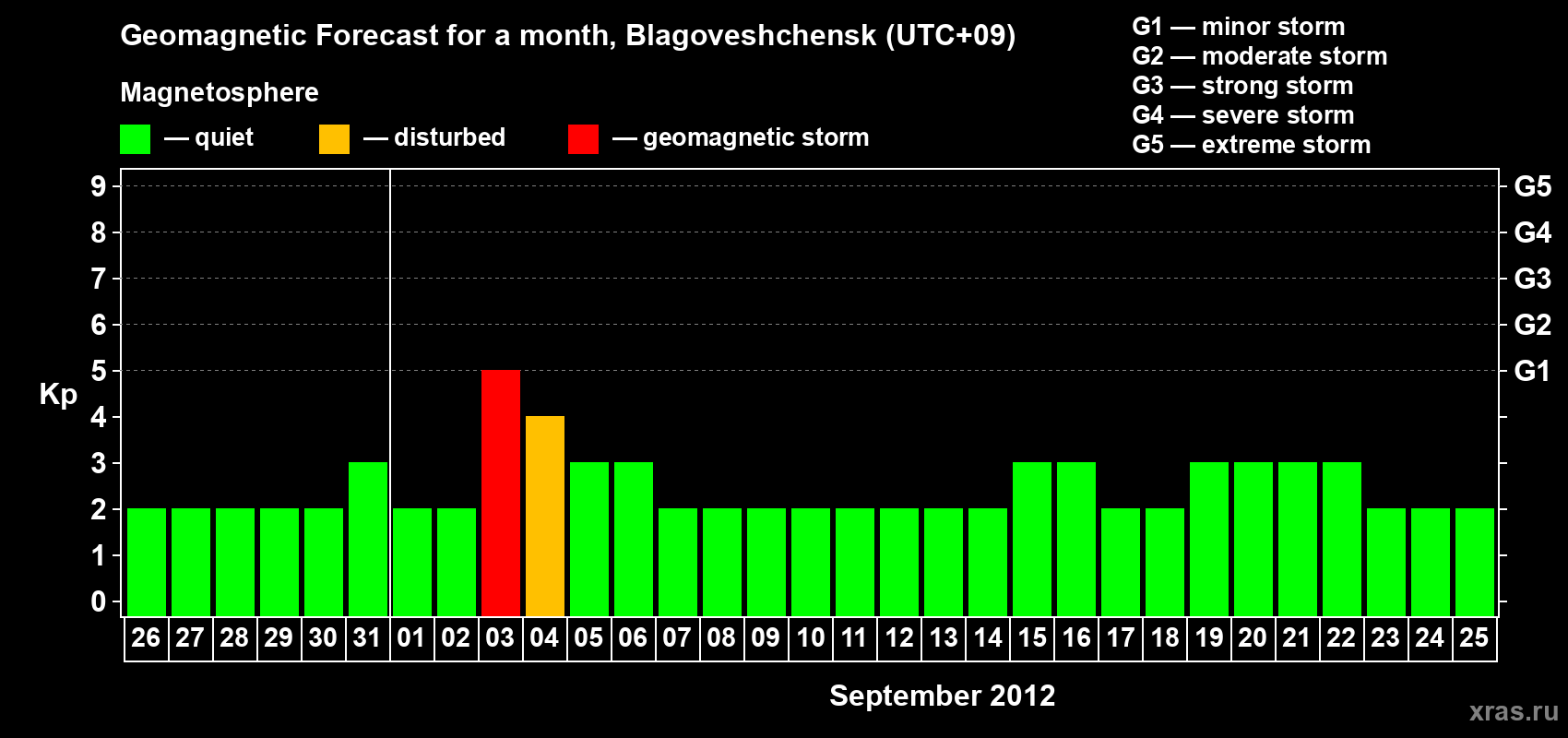 Forecast of the daily maximal value of geomagnetic index Kp for <b>1 month</b> (31 days) <b>from Aug 26, 2012 to Sep 25, 2012</b>