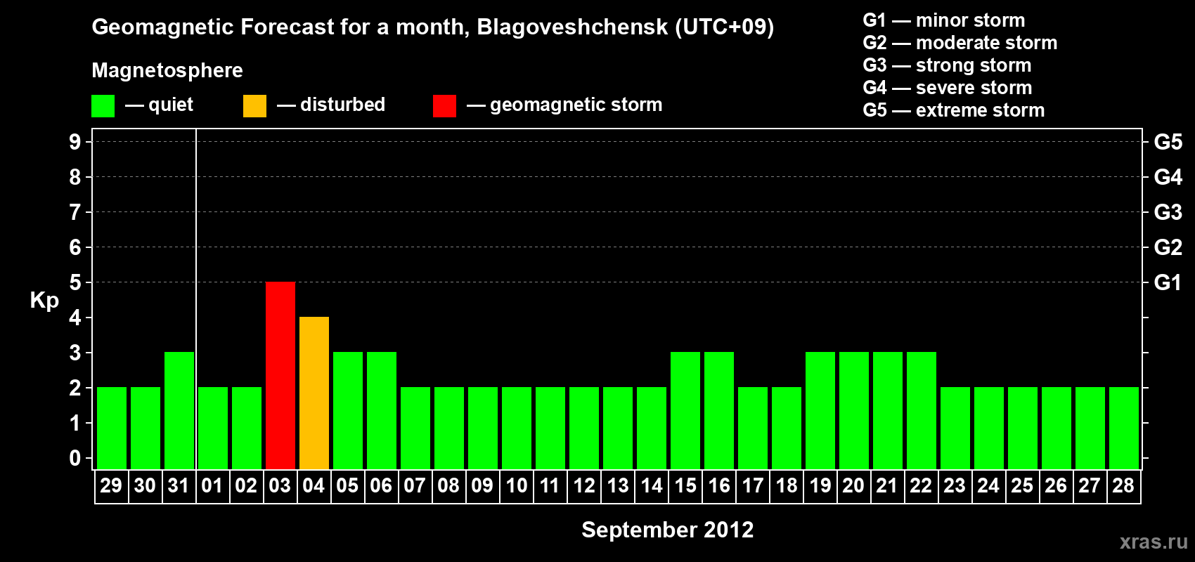 Forecast of the daily maximal value of geomagnetic index Kp for <b>1 month</b> (31 days) <b>from Aug 29, 2012 to Sep 28, 2012</b>