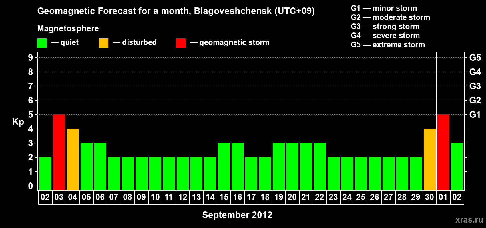 Forecast of the daily maximal value of geomagnetic index Kp for <b>1 month</b> (31 days) <b>from Sep 02, 2012 to Oct 02, 2012</b>