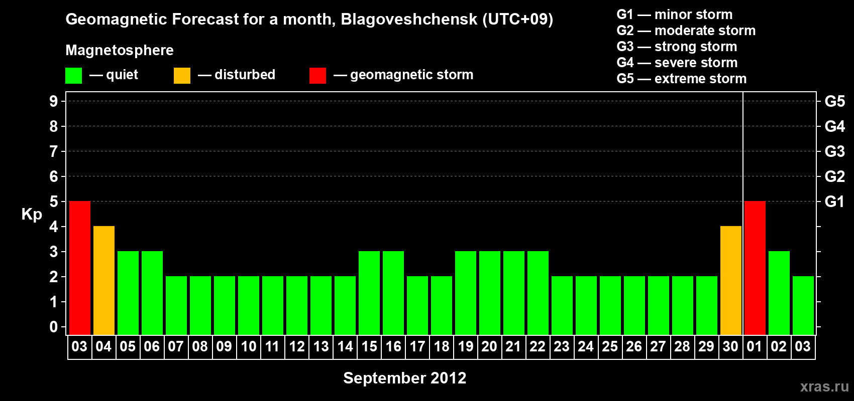 Forecast of the daily maximal value of geomagnetic index Kp for <b>1 month</b> (31 days) <b>from Sep 03, 2012 to Oct 03, 2012</b>