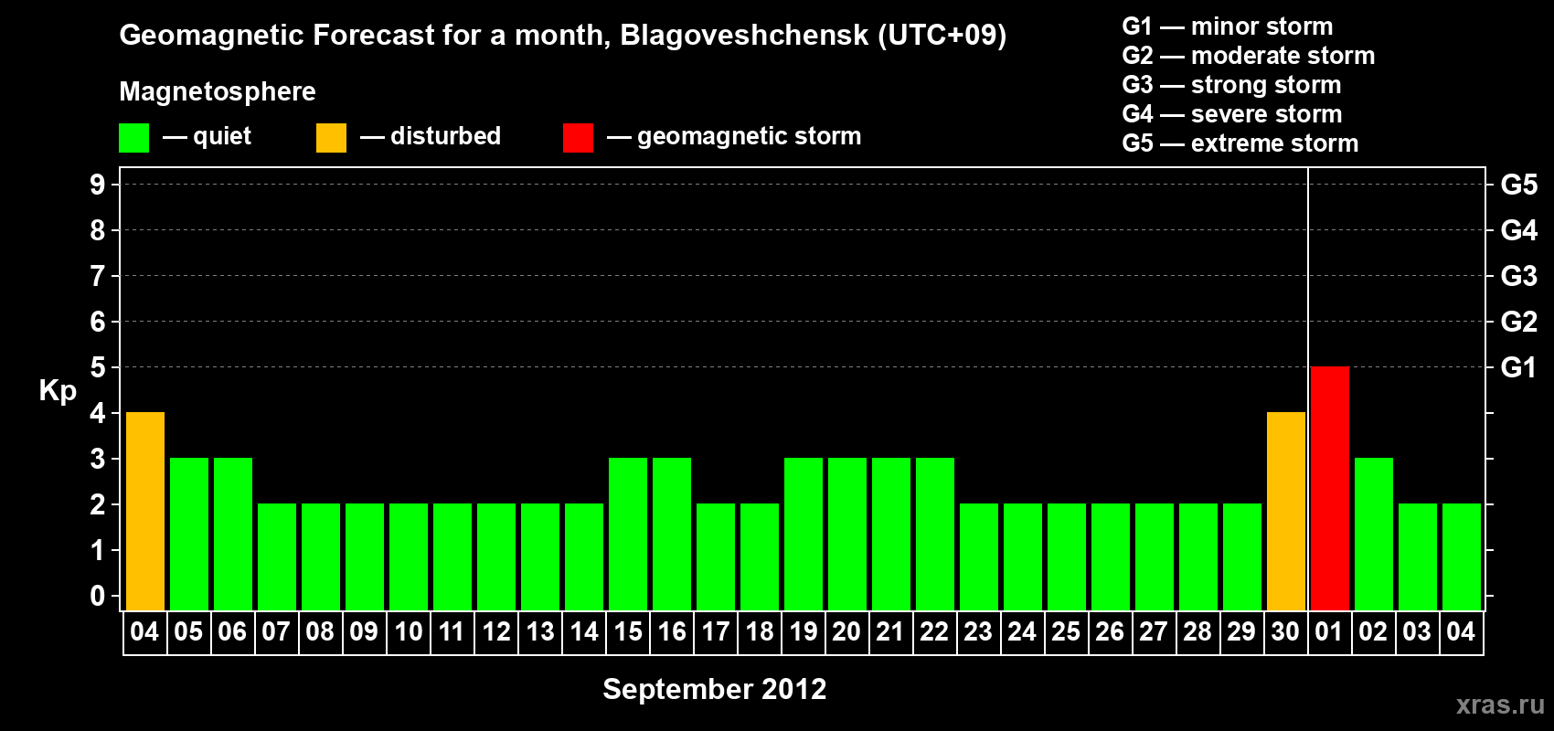 Forecast of the daily maximal value of geomagnetic index Kp for <b>1 month</b> (31 days) <b>from Sep 04, 2012 to Oct 04, 2012</b>