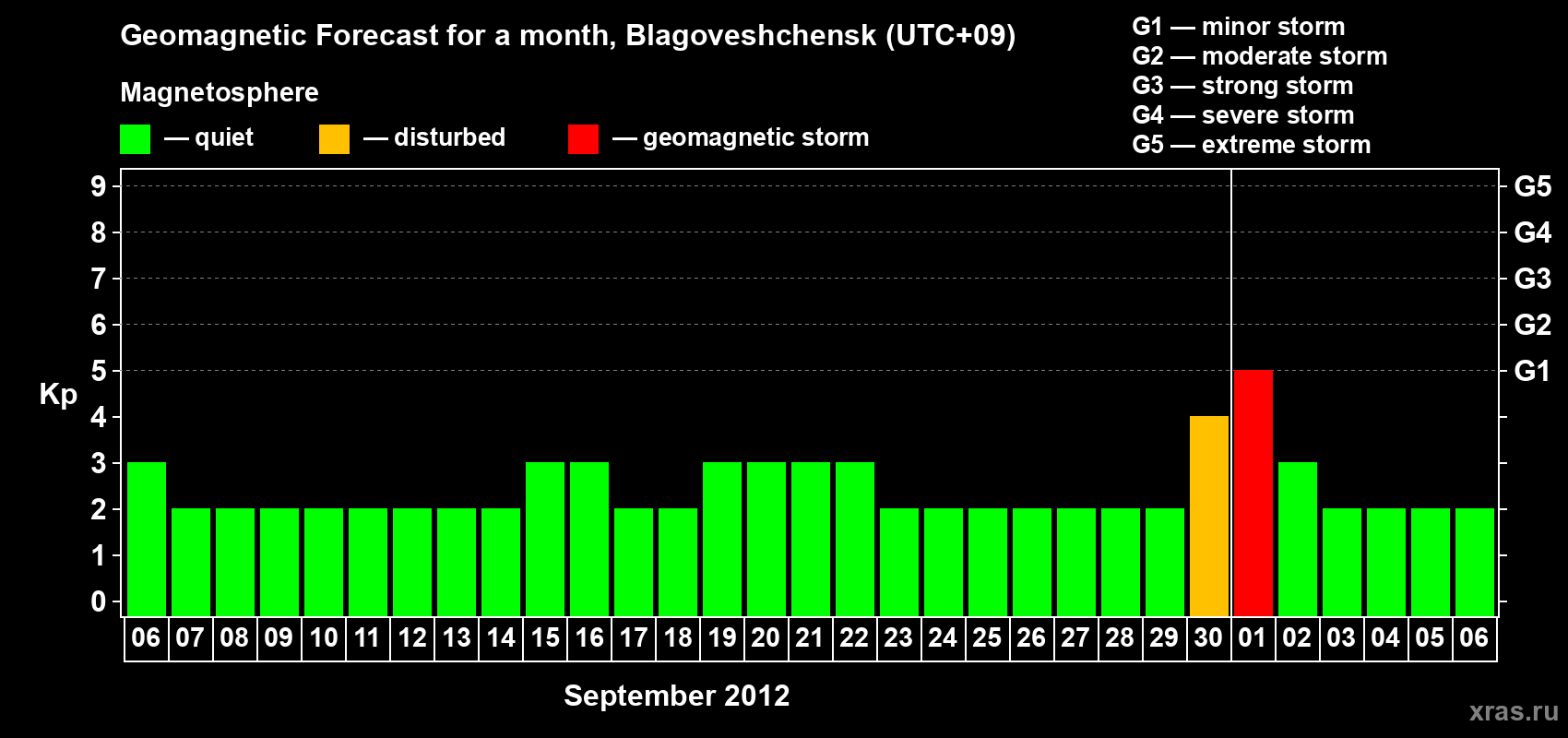 Forecast of the daily maximal value of geomagnetic index Kp for <b>1 month</b> (31 days) <b>from Sep 06, 2012 to Oct 06, 2012</b>