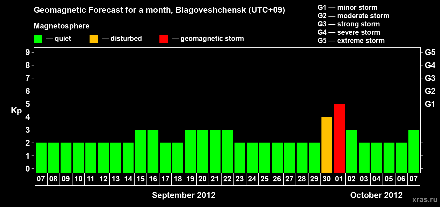 Forecast of the daily maximal value of geomagnetic index Kp for <b>1 month</b> (31 days) <b>from Sep 07, 2012 to Oct 07, 2012</b>