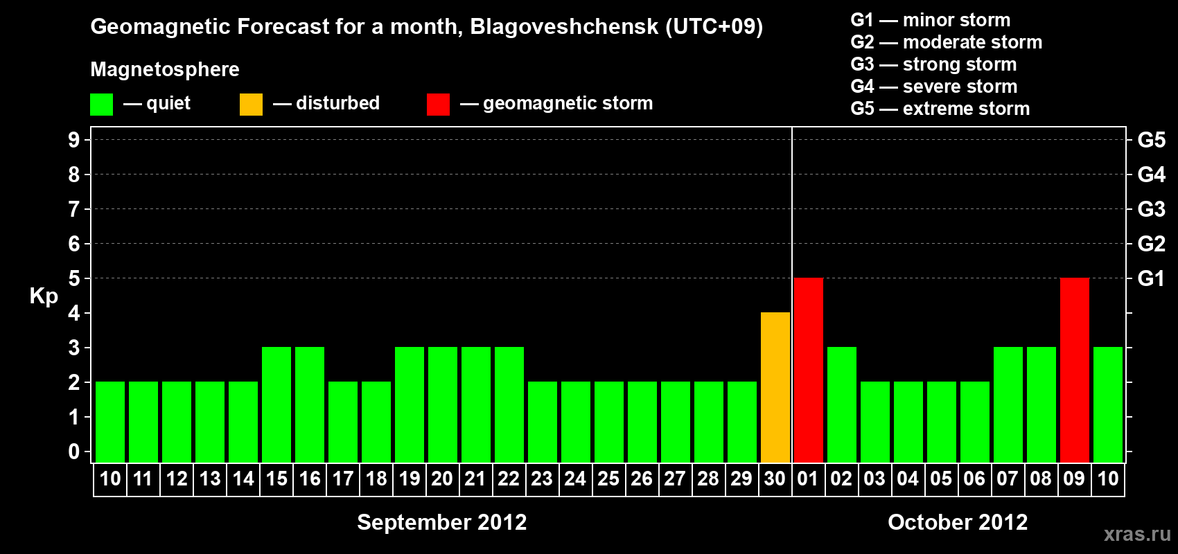 Forecast of the daily maximal value of geomagnetic index Kp for <b>1 month</b> (31 days) <b>from Sep 10, 2012 to Oct 10, 2012</b>