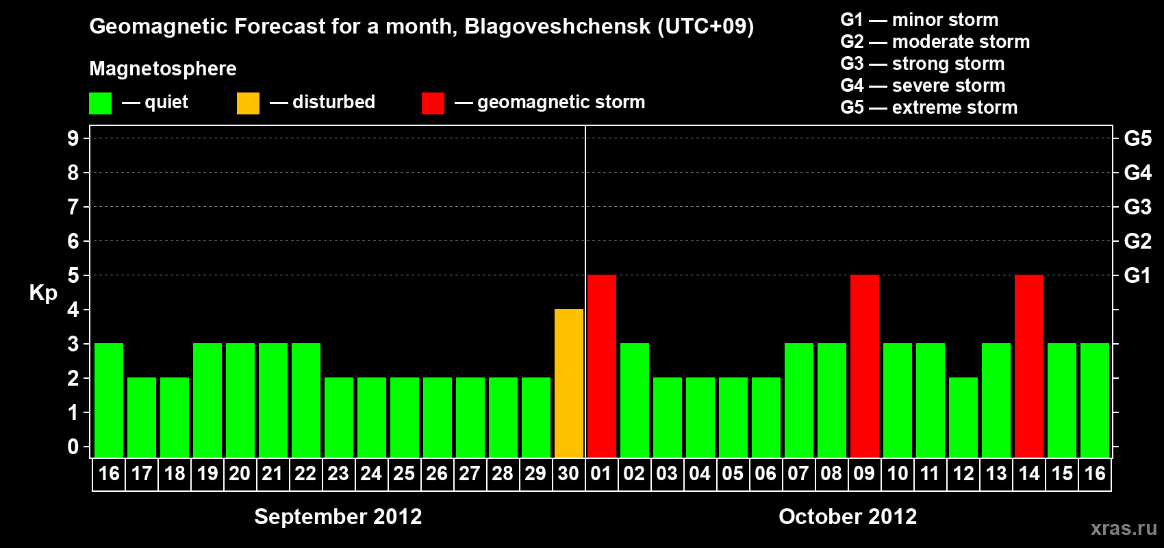 Forecast of the daily maximal value of geomagnetic index Kp for <b>1 month</b> (31 days) <b>from Sep 16, 2012 to Oct 16, 2012</b>