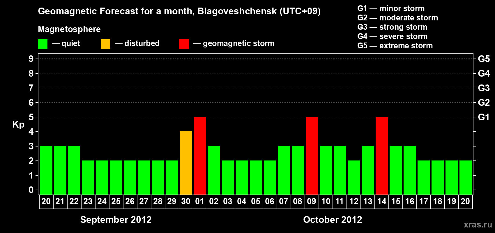 Forecast of the daily maximal value of geomagnetic index Kp for <b>1 month</b> (31 days) <b>from Sep 20, 2012 to Oct 20, 2012</b>