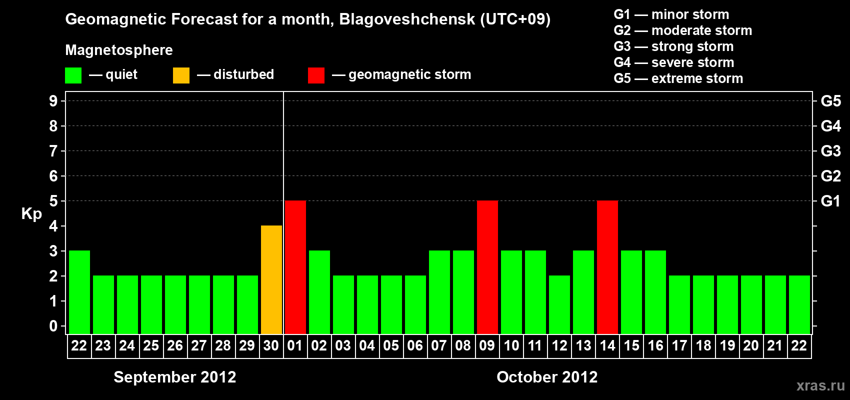 Forecast of the daily maximal value of geomagnetic index Kp for <b>1 month</b> (31 days) <b>from Sep 22, 2012 to Oct 22, 2012</b>