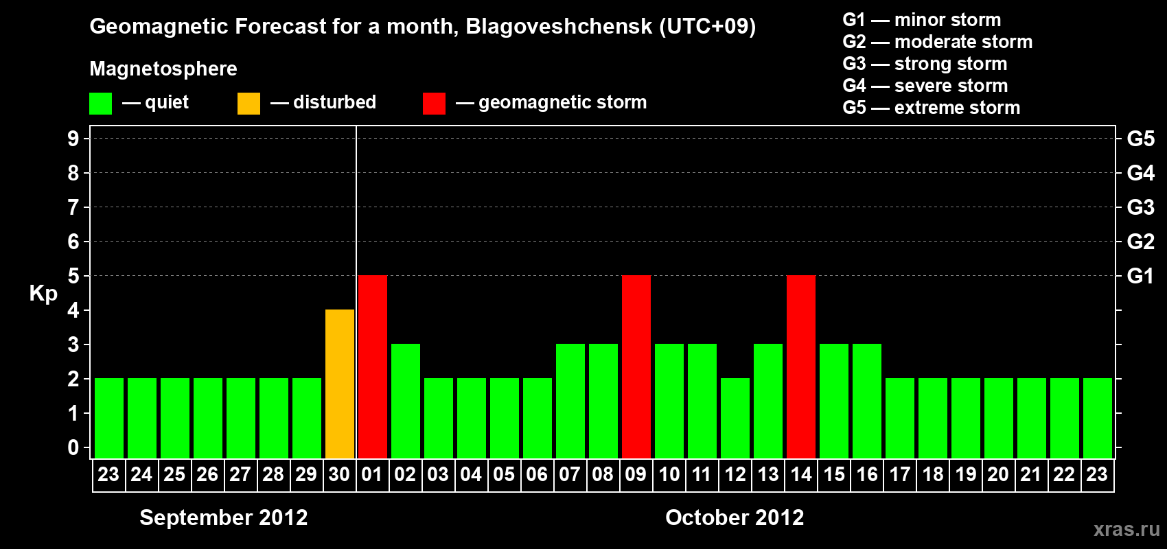 Forecast of the daily maximal value of geomagnetic index Kp for <b>1 month</b> (31 days) <b>from Sep 23, 2012 to Oct 23, 2012</b>