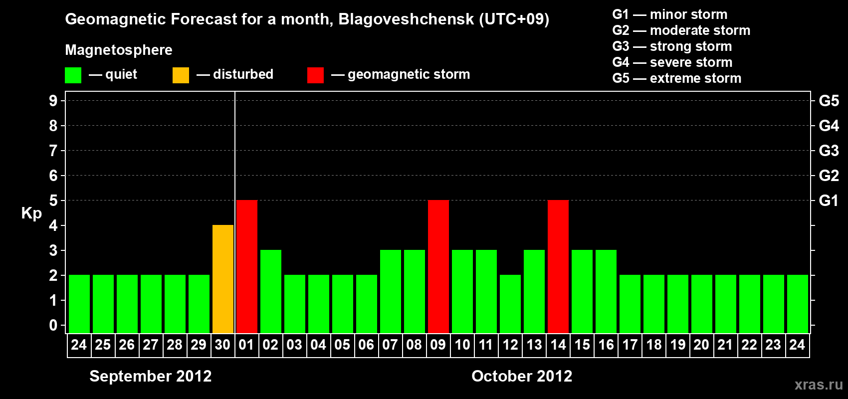 Forecast of the daily maximal value of geomagnetic index Kp for <b>1 month</b> (31 days) <b>from Sep 24, 2012 to Oct 24, 2012</b>