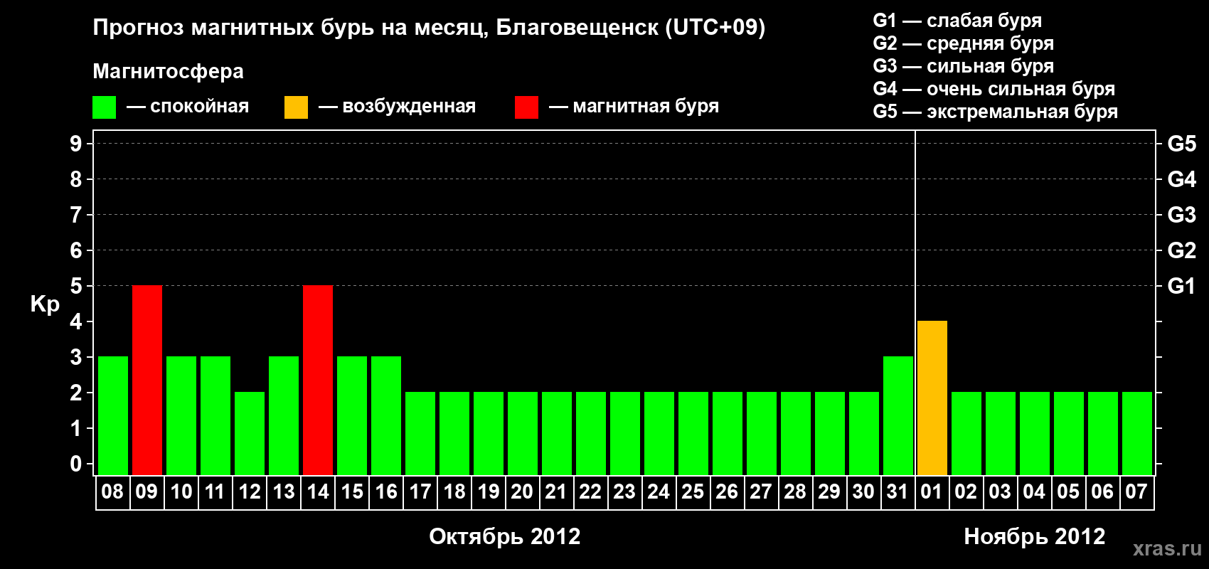 Прогноз максимального суточного геомагнитного индекса Kp на <b>1 месяц</b> (31 день) <b>с 08 октября по 07 ноября 2012 г</b>