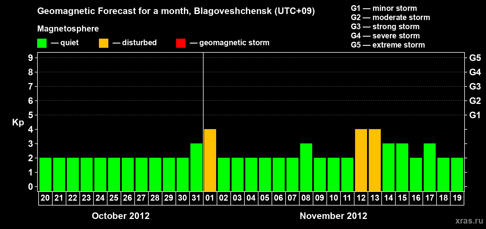 Forecast of the daily maximal value of geomagnetic index Kp for <b>1 month</b> (31 days) <b>from Oct 20, 2012 to Nov 19, 2012</b>