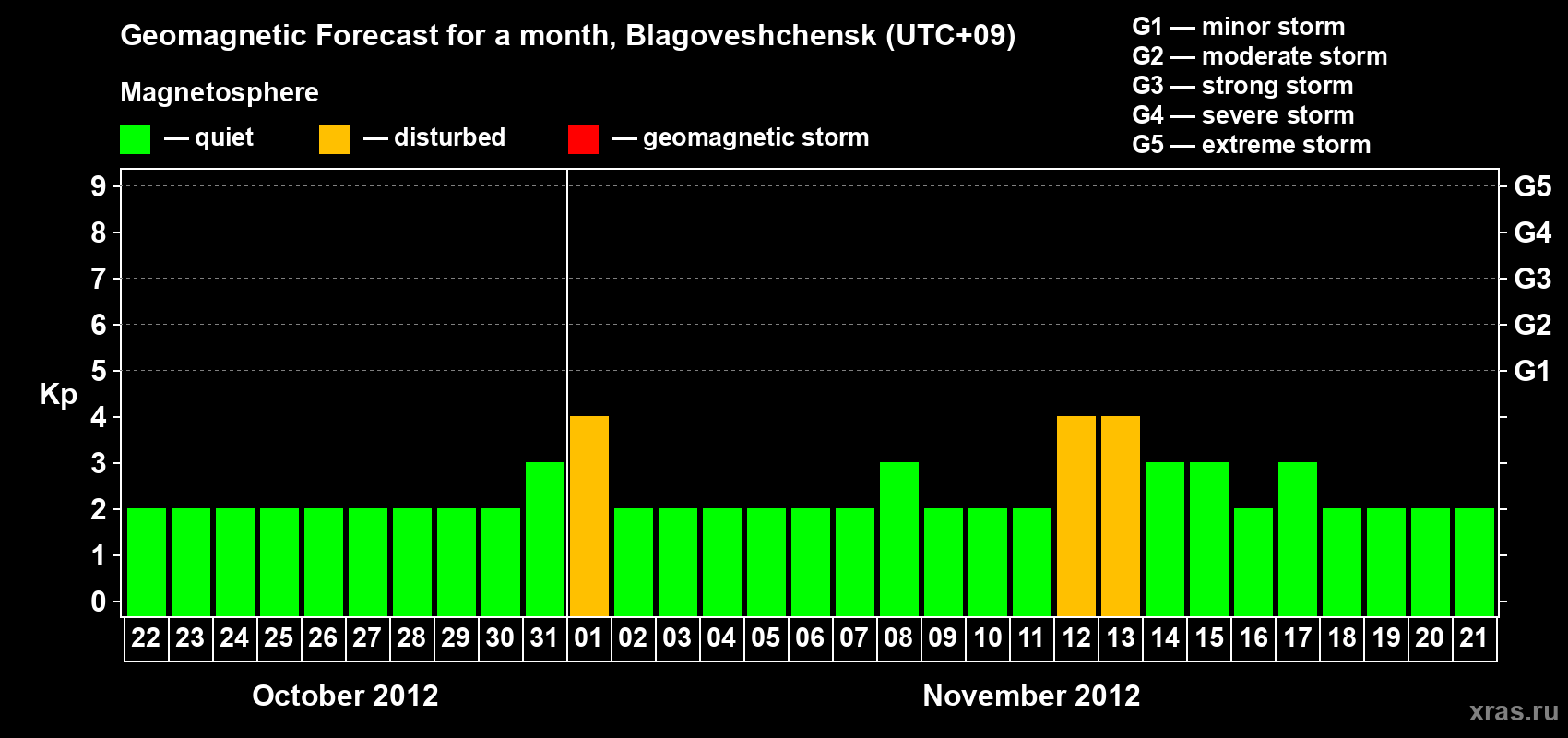 Forecast of the daily maximal value of geomagnetic index Kp for <b>1 month</b> (31 days) <b>from Oct 22, 2012 to Nov 21, 2012</b>