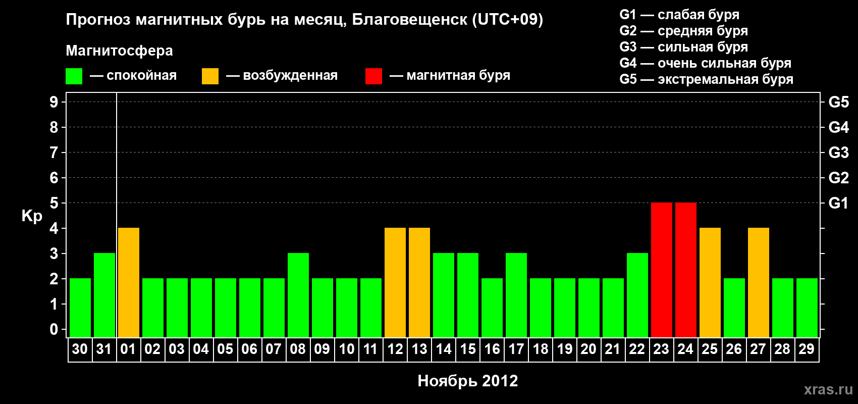 Прогноз максимального суточного геомагнитного индекса Kp на <b>1 месяц</b> (31 день) <b>с 30 октября по 29 ноября 2012 г</b>