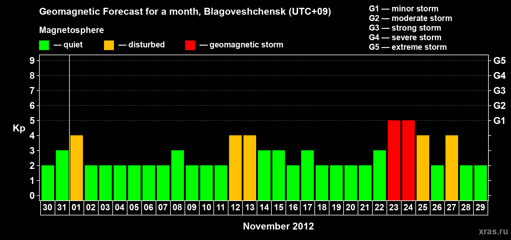 Forecast of the daily maximal value of geomagnetic index Kp for <b>1 month</b> (31 days) <b>from Oct 30, 2012 to Nov 29, 2012</b>