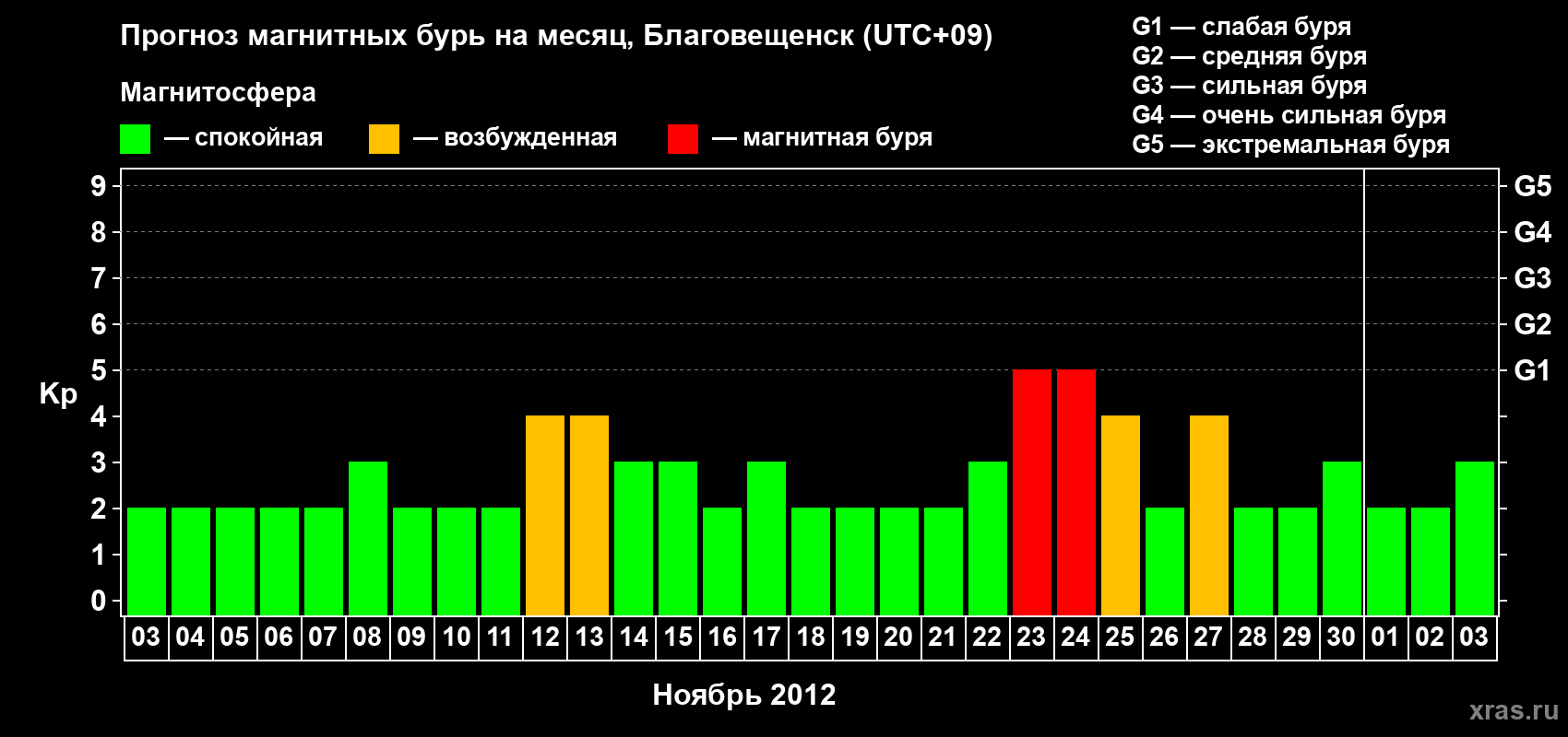 Прогноз максимального суточного геомагнитного индекса Kp на <b>1 месяц</b> (31 день) <b>с 03 ноября по 03 декабря 2012 г</b>