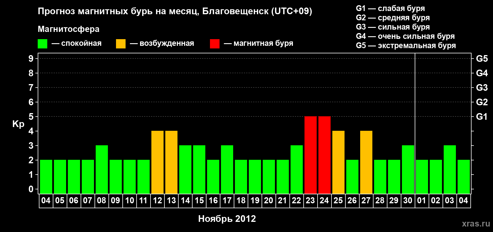 Прогноз максимального суточного геомагнитного индекса Kp на <b>1 месяц</b> (31 день) <b>с 04 ноября по 04 декабря 2012 г</b>