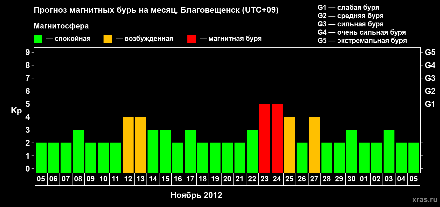 Прогноз максимального суточного геомагнитного индекса Kp на <b>1 месяц</b> (31 день) <b>с 05 ноября по 05 декабря 2012 г</b>