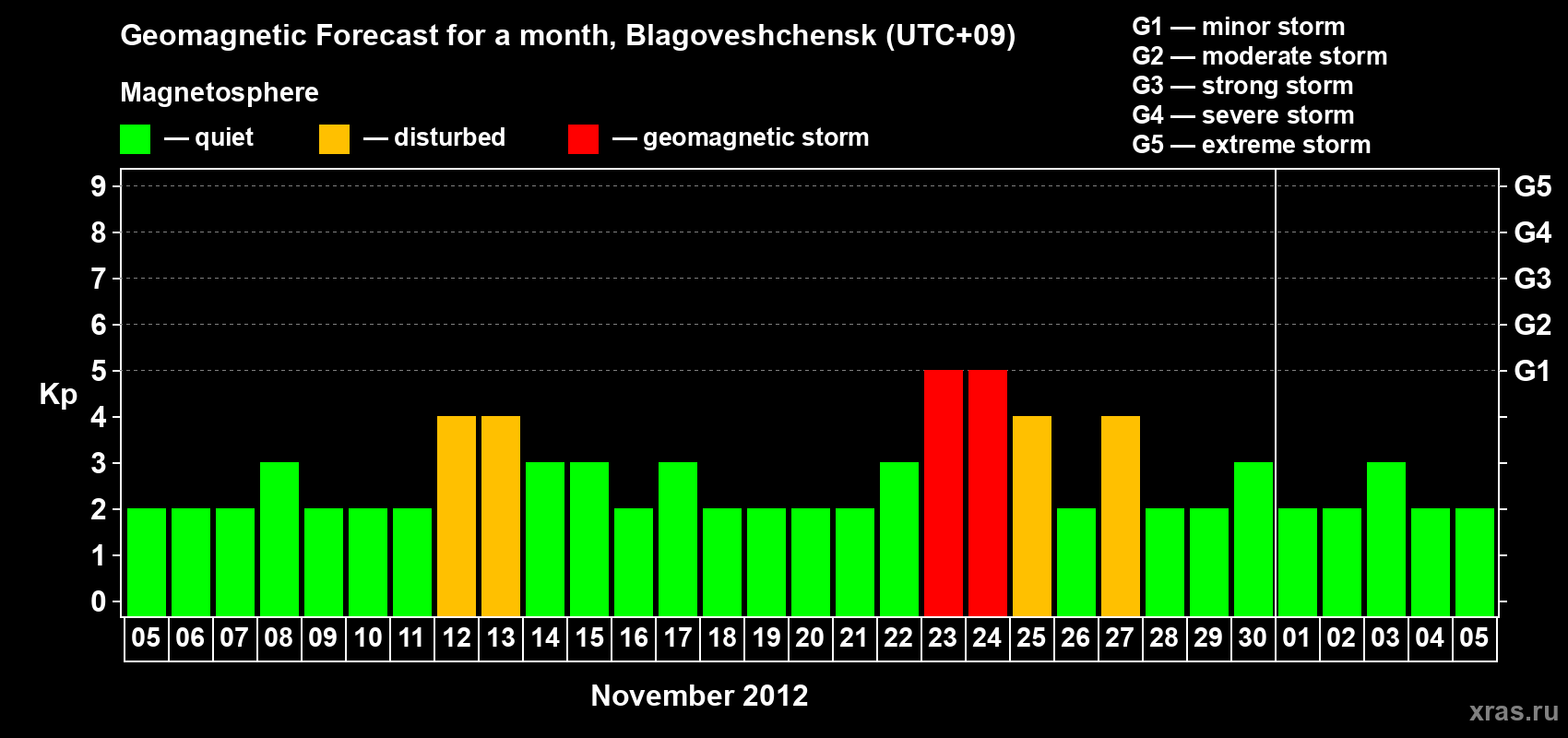 Forecast of the daily maximal value of geomagnetic index Kp for <b>1 month</b> (31 days) <b>from Nov 05, 2012 to Dec 05, 2012</b>