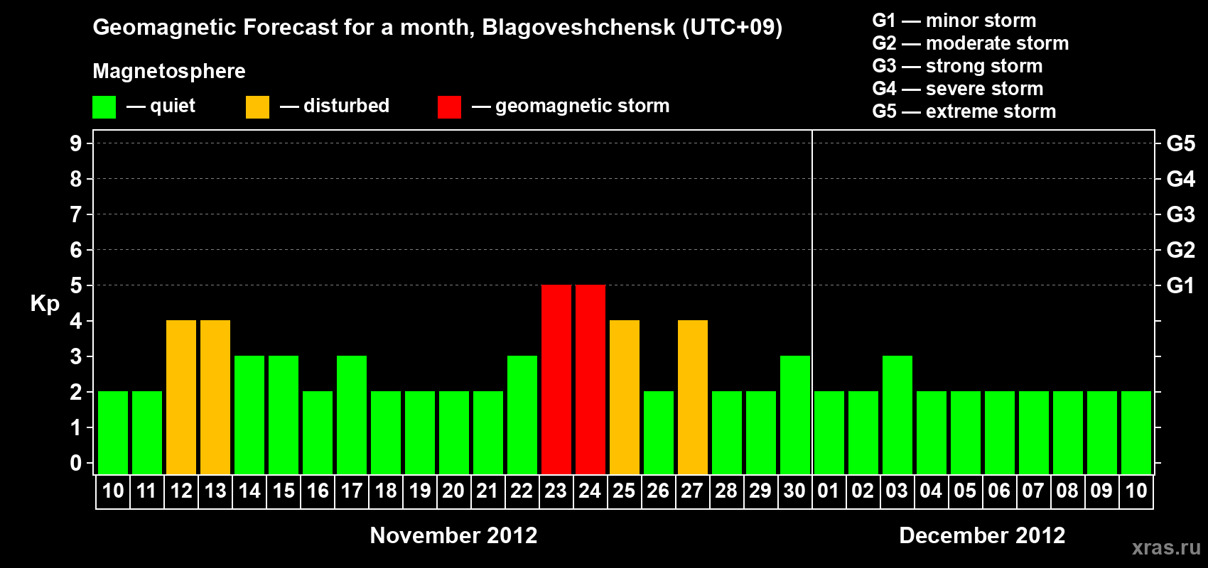 Forecast of the daily maximal value of geomagnetic index Kp for <b>1 month</b> (31 days) <b>from Nov 10, 2012 to Dec 10, 2012</b>