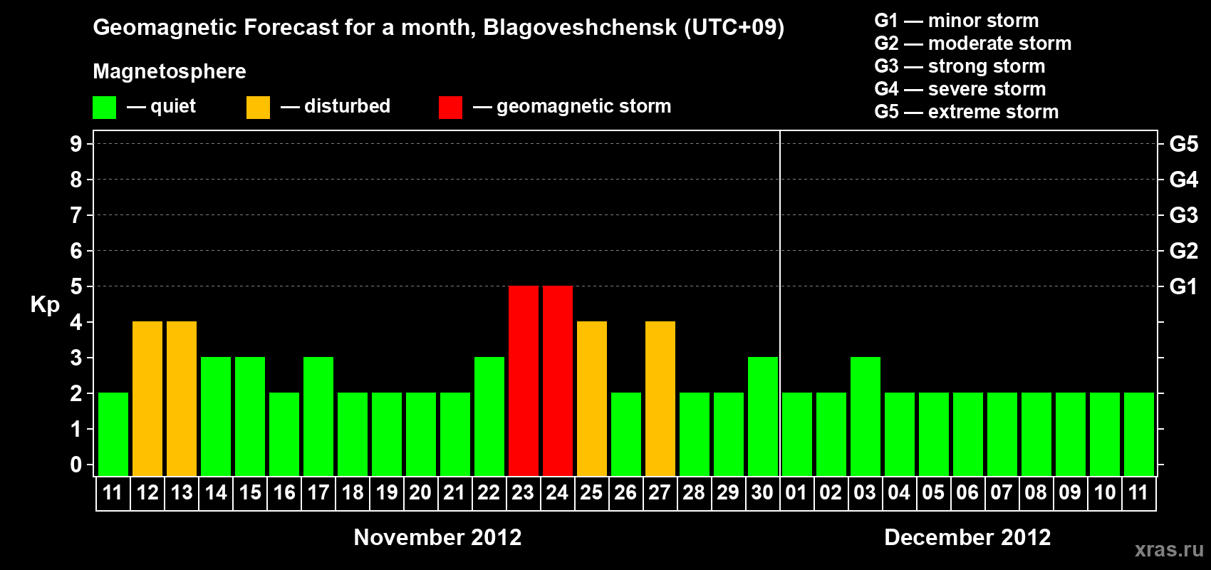 Forecast of the daily maximal value of geomagnetic index Kp for <b>1 month</b> (31 days) <b>from Nov 11, 2012 to Dec 11, 2012</b>