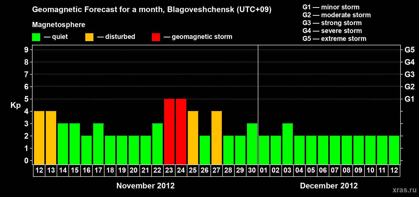 Forecast of the daily maximal value of geomagnetic index Kp for <b>1 month</b> (31 days) <b>from Nov 12, 2012 to Dec 12, 2012</b>