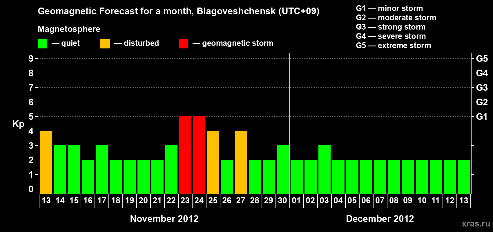 Forecast of the daily maximal value of geomagnetic index Kp for <b>1 month</b> (31 days) <b>from Nov 13, 2012 to Dec 13, 2012</b>