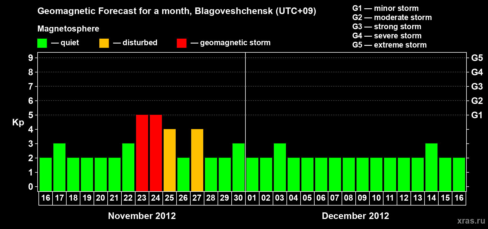 Forecast of the daily maximal value of geomagnetic index Kp for <b>1 month</b> (31 days) <b>from Nov 16, 2012 to Dec 16, 2012</b>