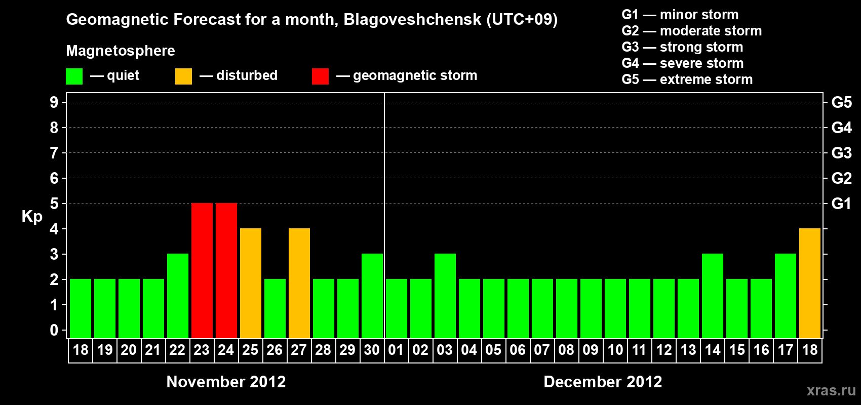 Forecast of the daily maximal value of geomagnetic index Kp for <b>1 month</b> (31 days) <b>from Nov 18, 2012 to Dec 18, 2012</b>