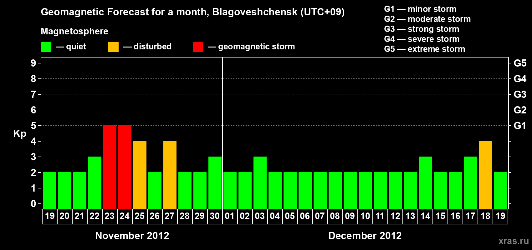 Forecast of the daily maximal value of geomagnetic index Kp for <b>1 month</b> (31 days) <b>from Nov 19, 2012 to Dec 19, 2012</b>