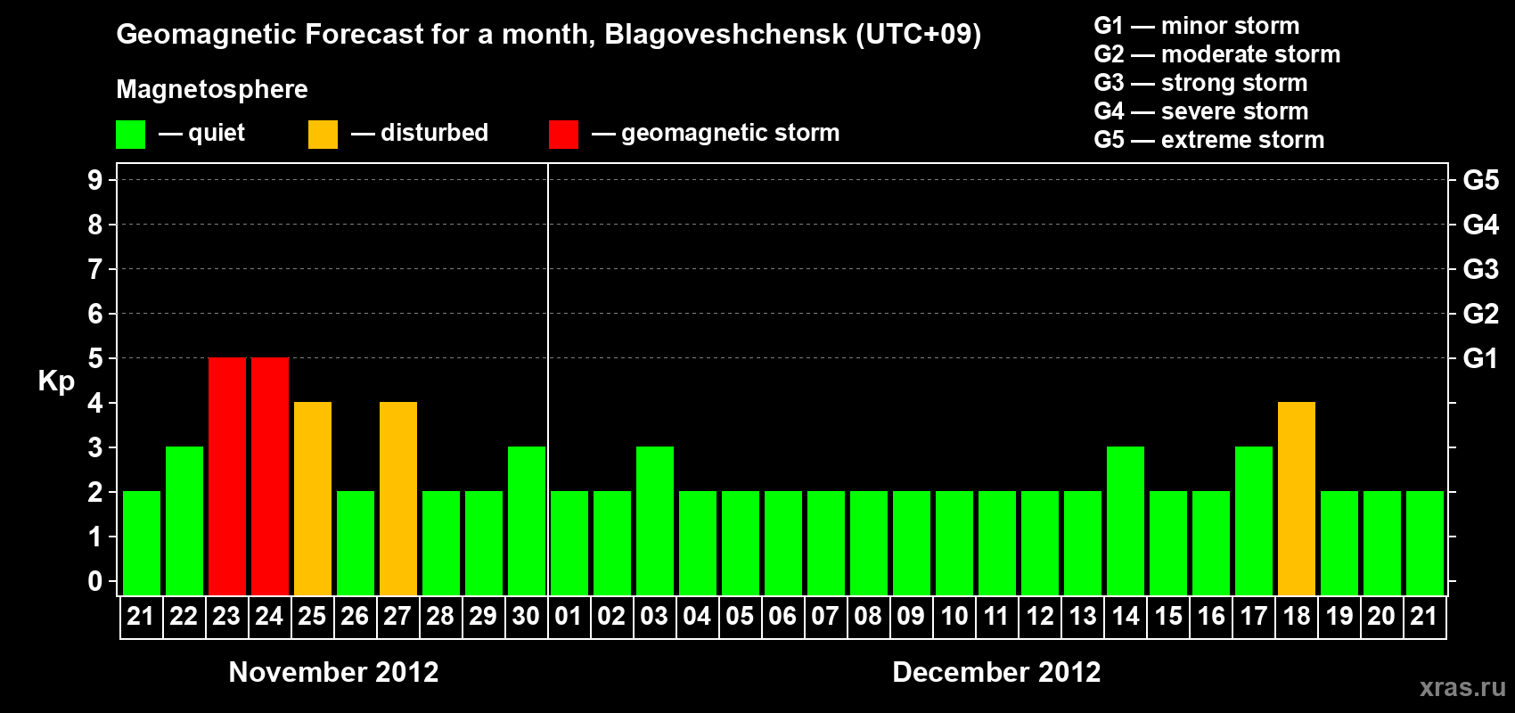 Forecast of the daily maximal value of geomagnetic index Kp for <b>1 month</b> (31 days) <b>from Nov 21, 2012 to Dec 21, 2012</b>