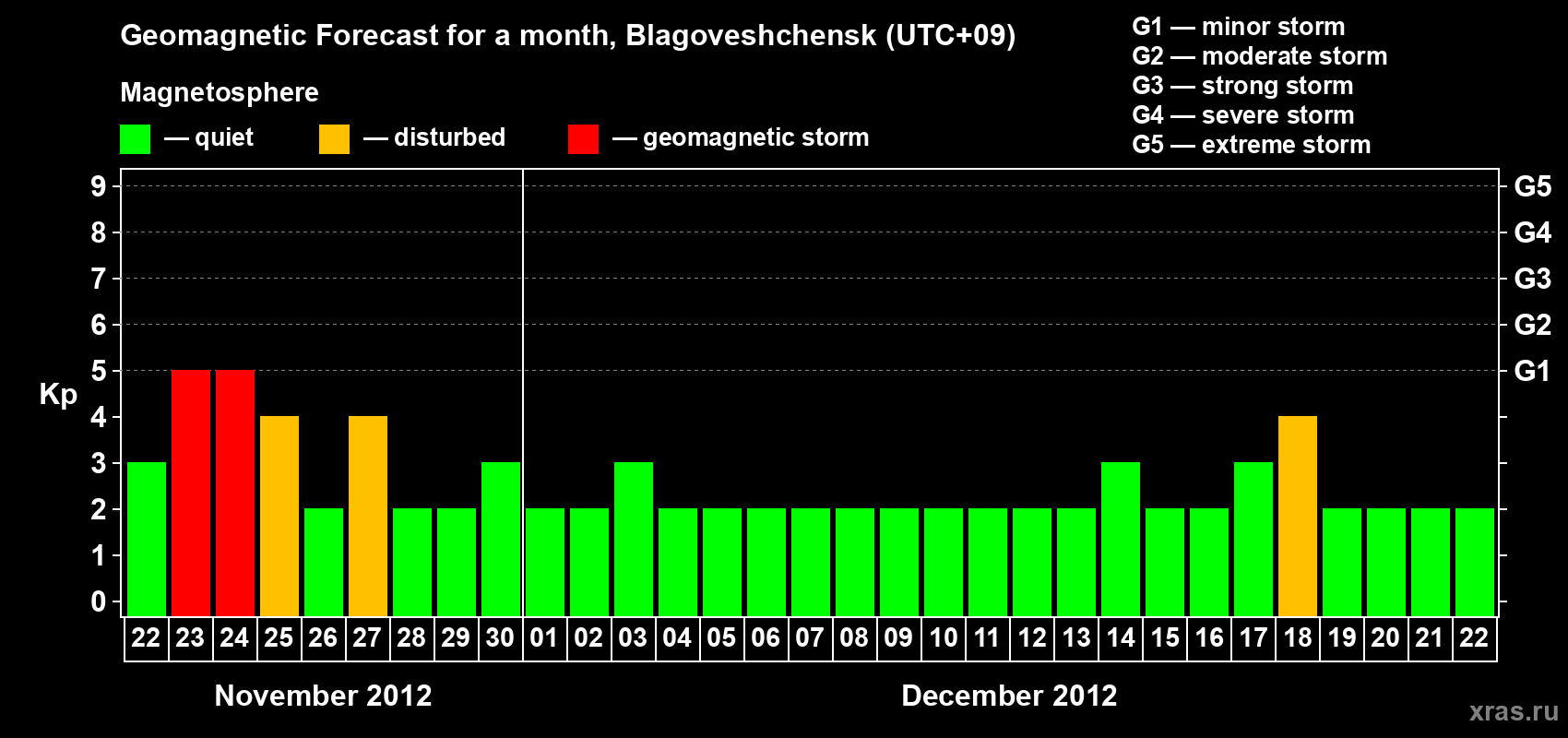 Forecast of the daily maximal value of geomagnetic index Kp for <b>1 month</b> (31 days) <b>from Nov 22, 2012 to Dec 22, 2012</b>