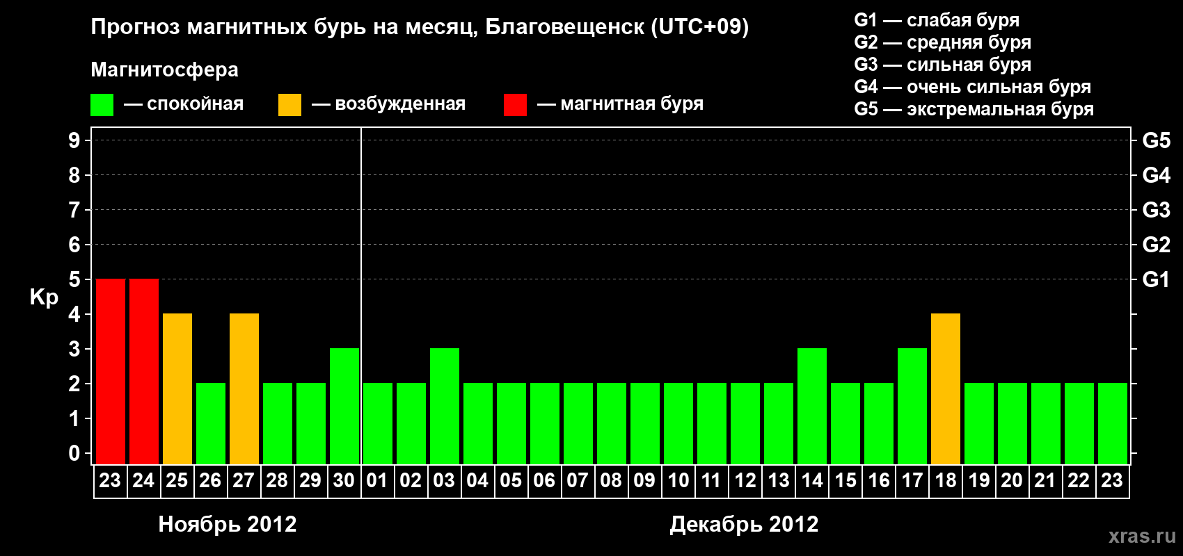Прогноз максимального суточного геомагнитного индекса Kp на <b>1 месяц</b> (31 день) <b>с 23 ноября по 23 декабря 2012 г</b>